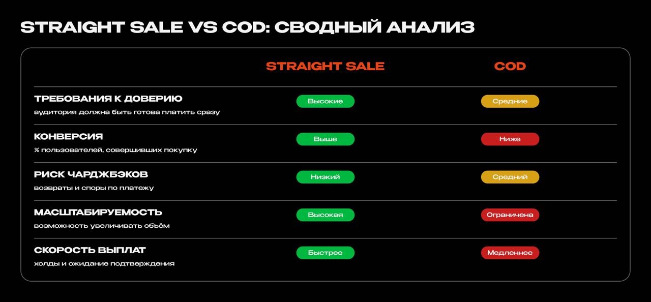 Straight Sale vs COD: summary comparison